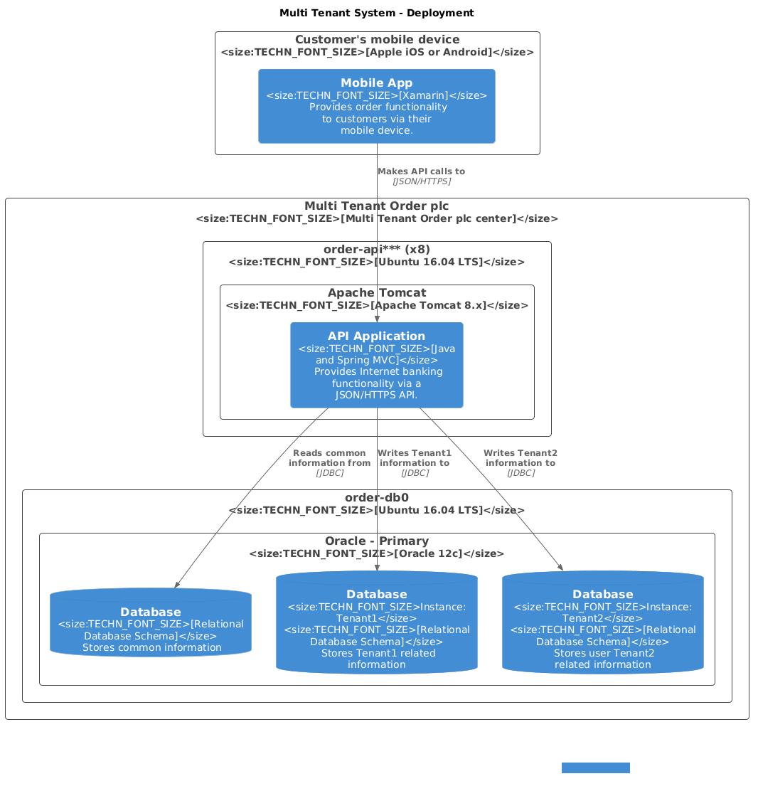 Deployment diagram for Multi Tenant Order System